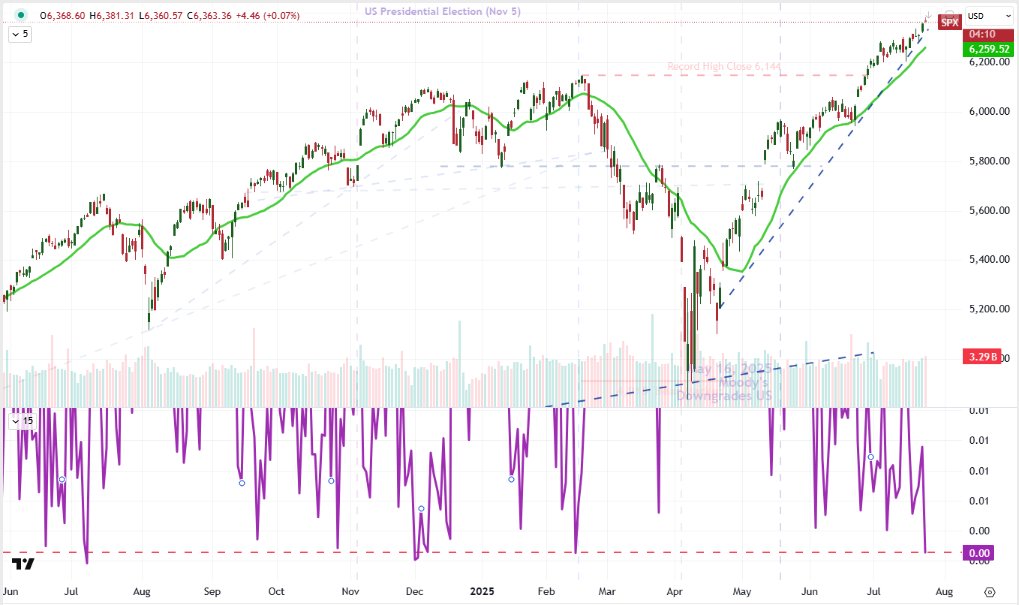 На прошлой неделе S&P 500 поставил новый рекорд , но дневной диапазон индекса