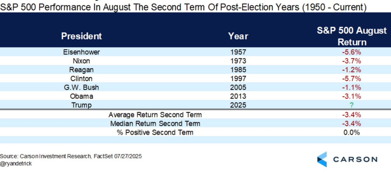 Август исторически сложный для рынка