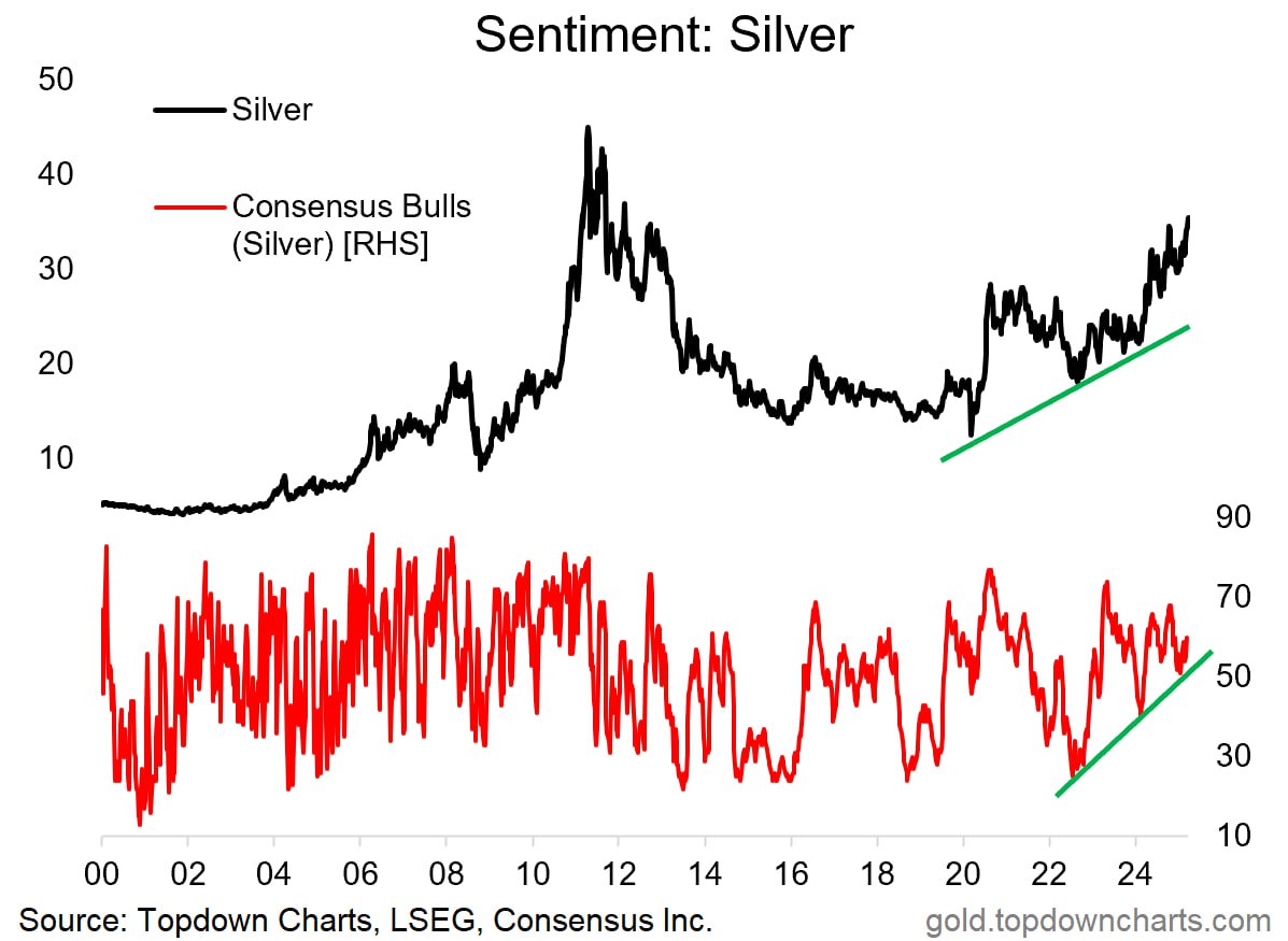 И хотя настроения по серебру бычьи, но им еще далеко до максимального уровня