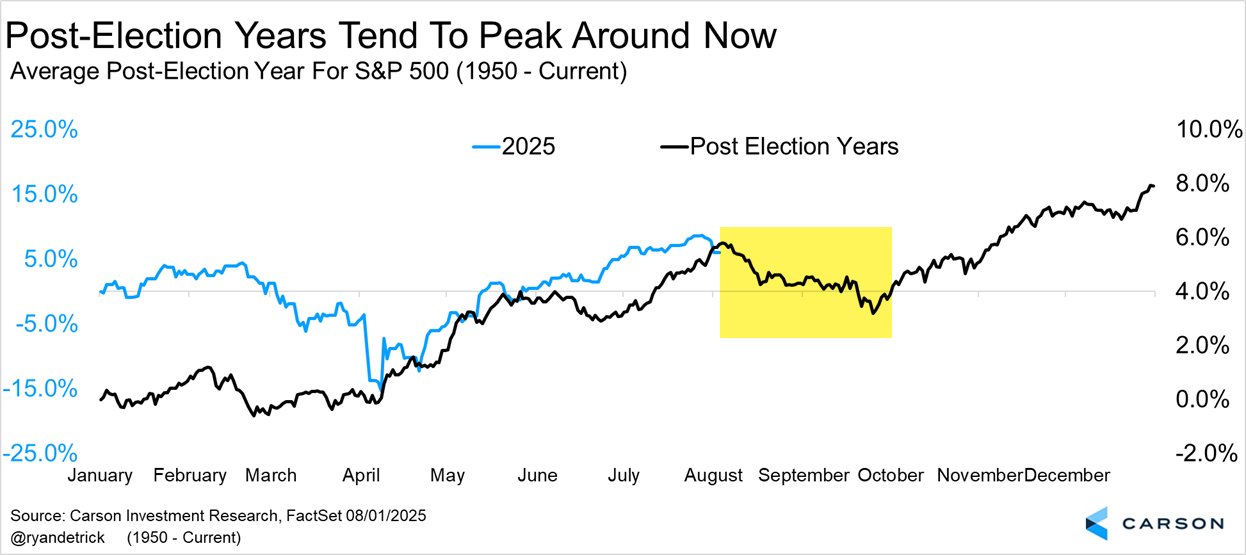 В послевыборные годы пик, как правило, приходится на начало августа