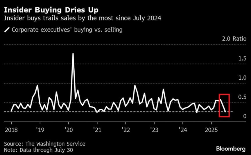 Похоже, что коррекция на американском фондовом рынке затянется на пару месяцев