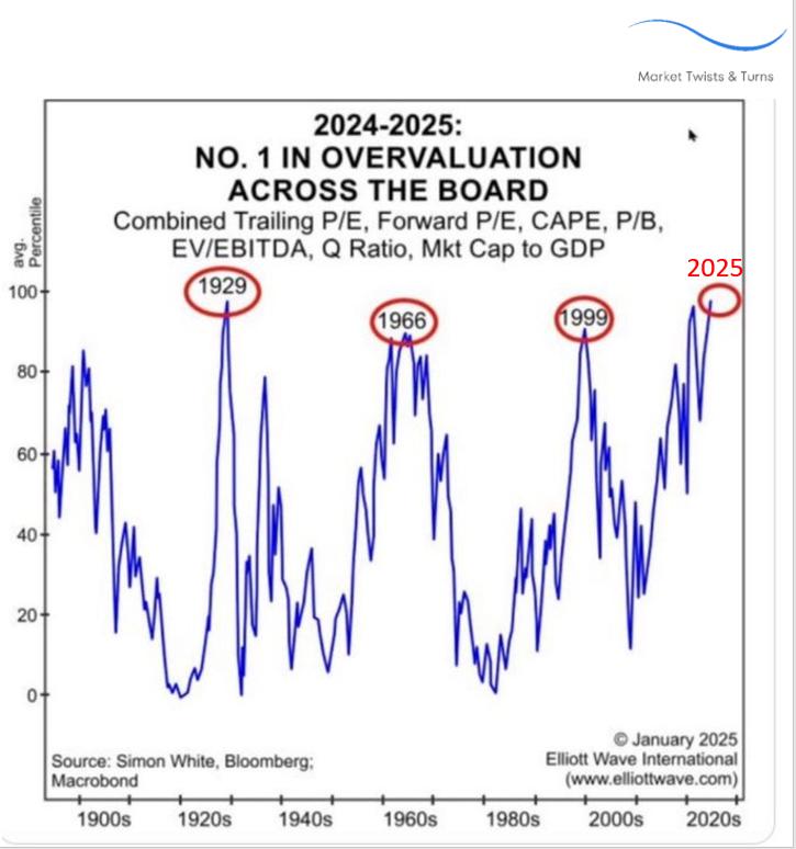 📈 2025: самый переоценённый рынок в истории?