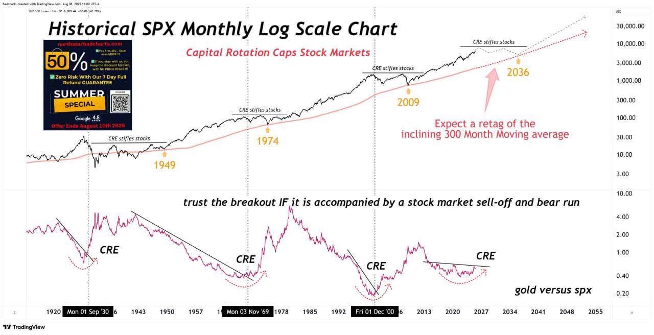 📊 Когда золото обгоняет акции?