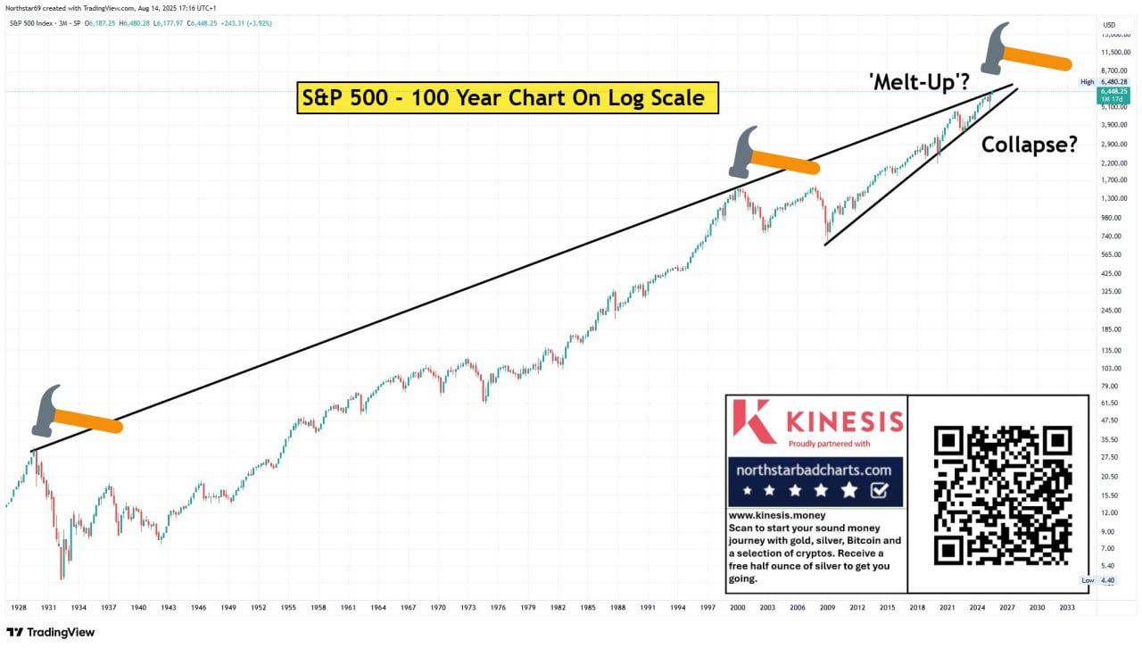 На логарифмическом графике индекс S&P 500 за последние 100 лет