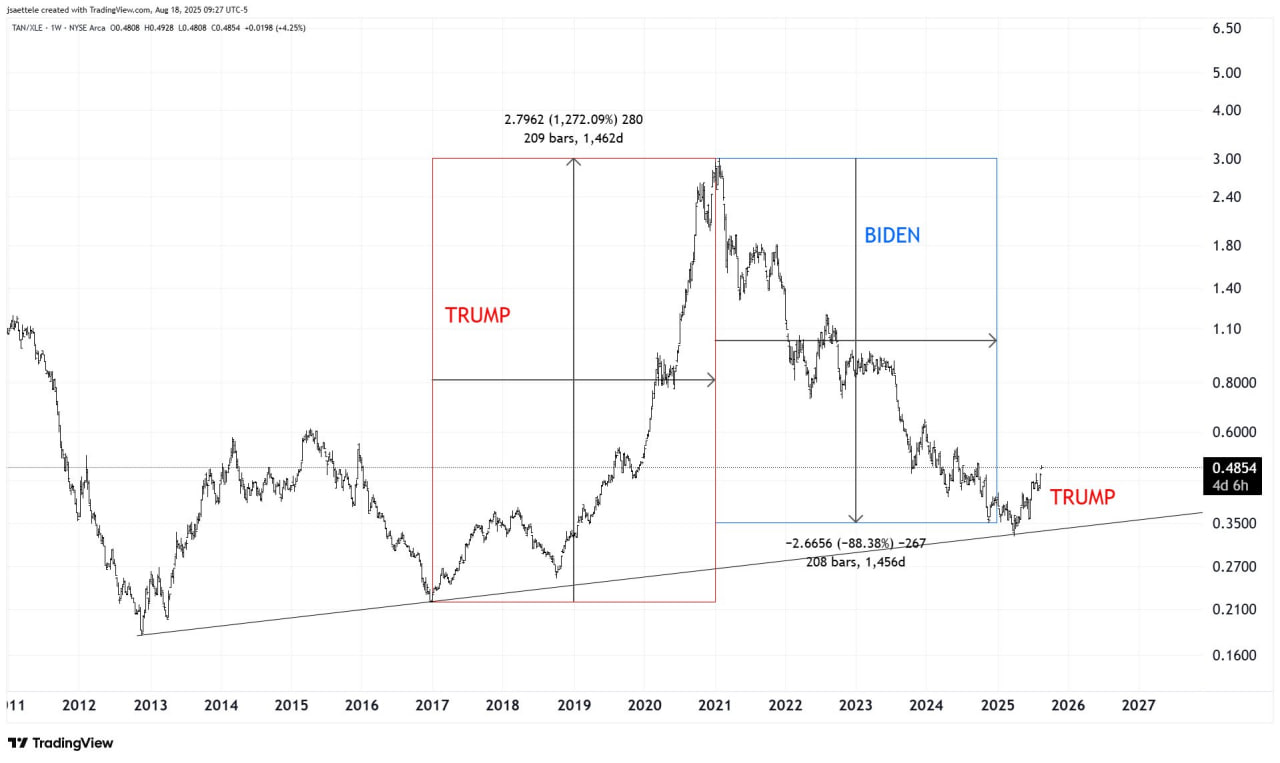📊 Расцвет "зеленой повестки" при Трампе?